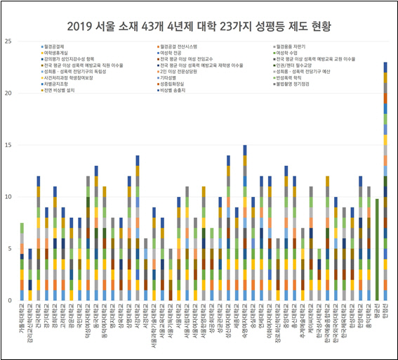 [유니브페미] ‘우리 대학 성평등은 몇점?’ 대학생들이 조사한 대학 성평등, 1위는 숙명여대