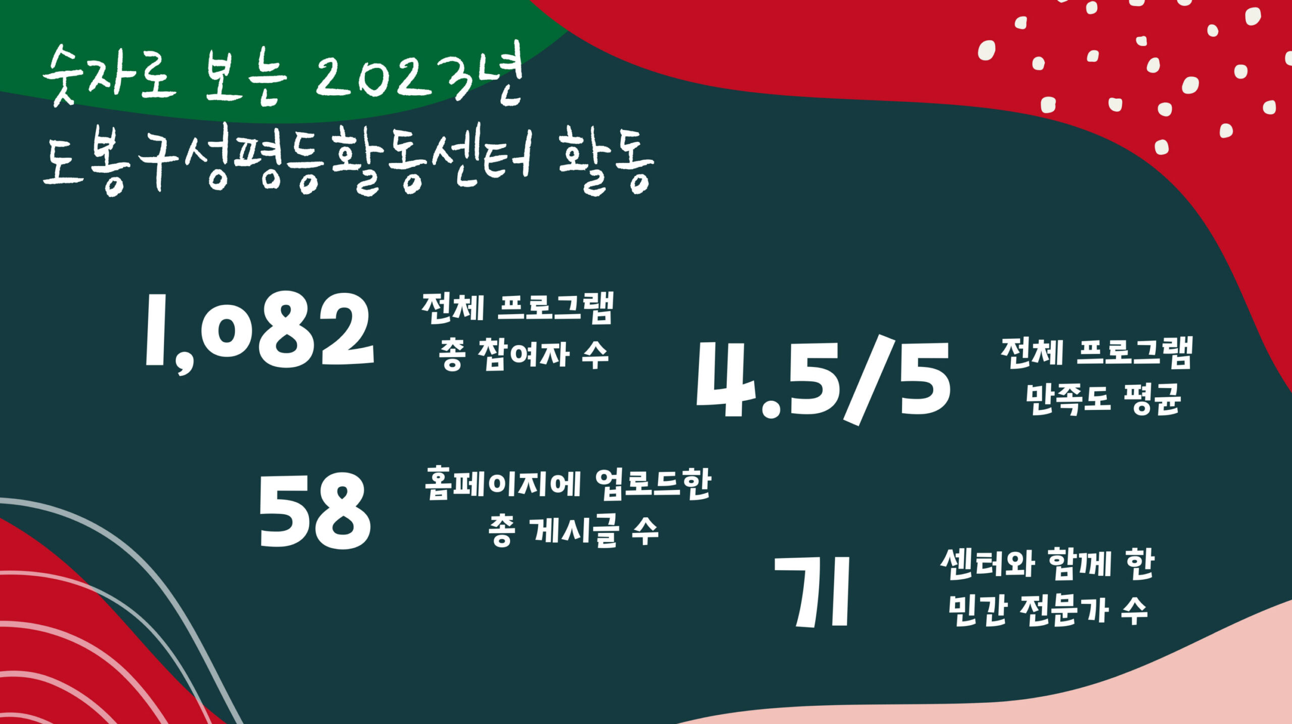 숫자로 보는 2023년 도봉구 성평등활동센터전체 프로그램 총 참여자수 1,082 홈페이지 업로드 총 게시글 수 58 전체 프로그램 만족도 평균 4.5/5 민간 전문가 수 71