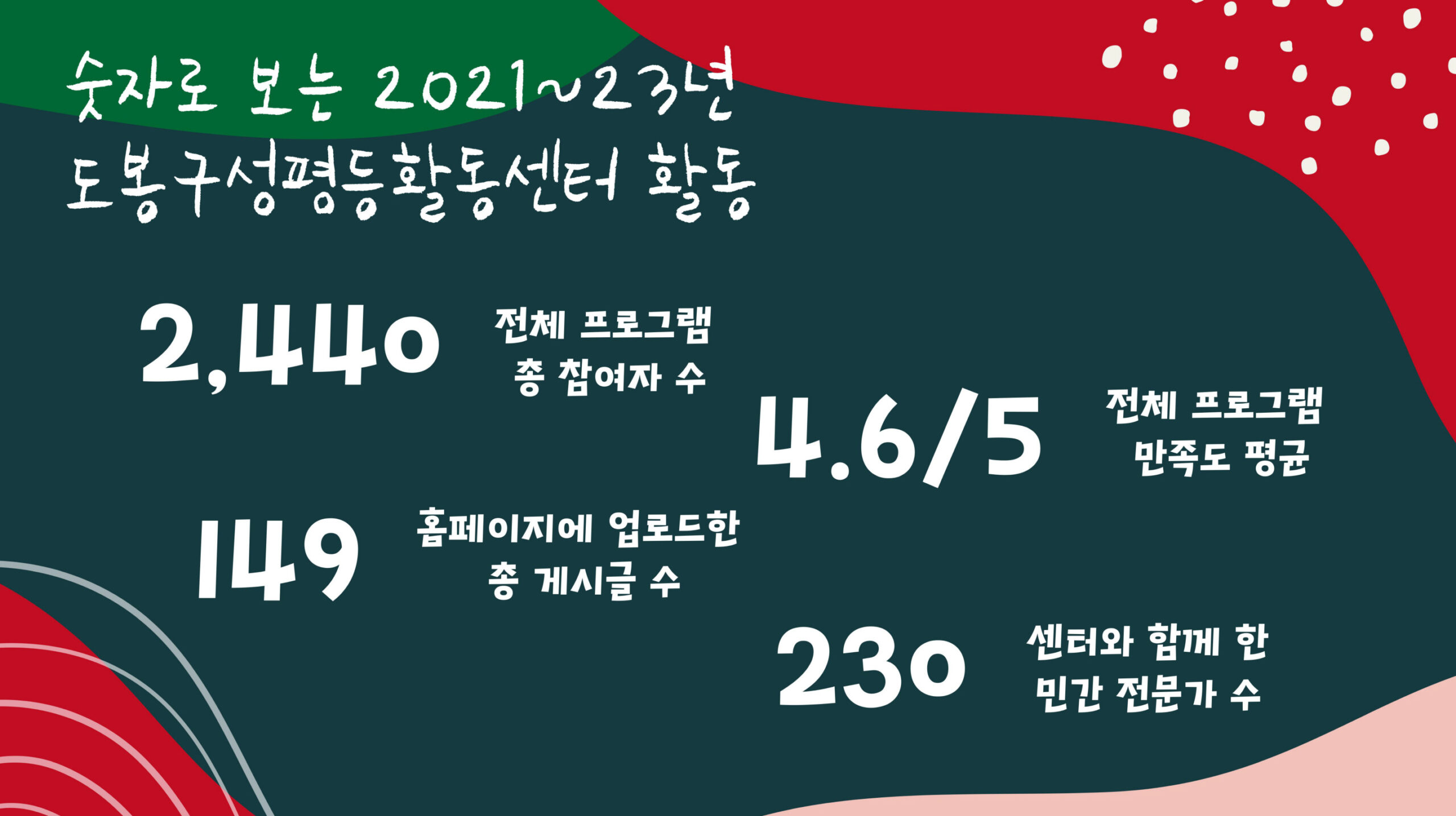 숫자로 보는 도봉구성평등활동센터의 지난 3년전체 프로그램 총 참여자수 2,440 홈페이지 업로드 게시글 수 149 전체 프로그램 만족도 평균 4.6/5 민간 전문가 수 230