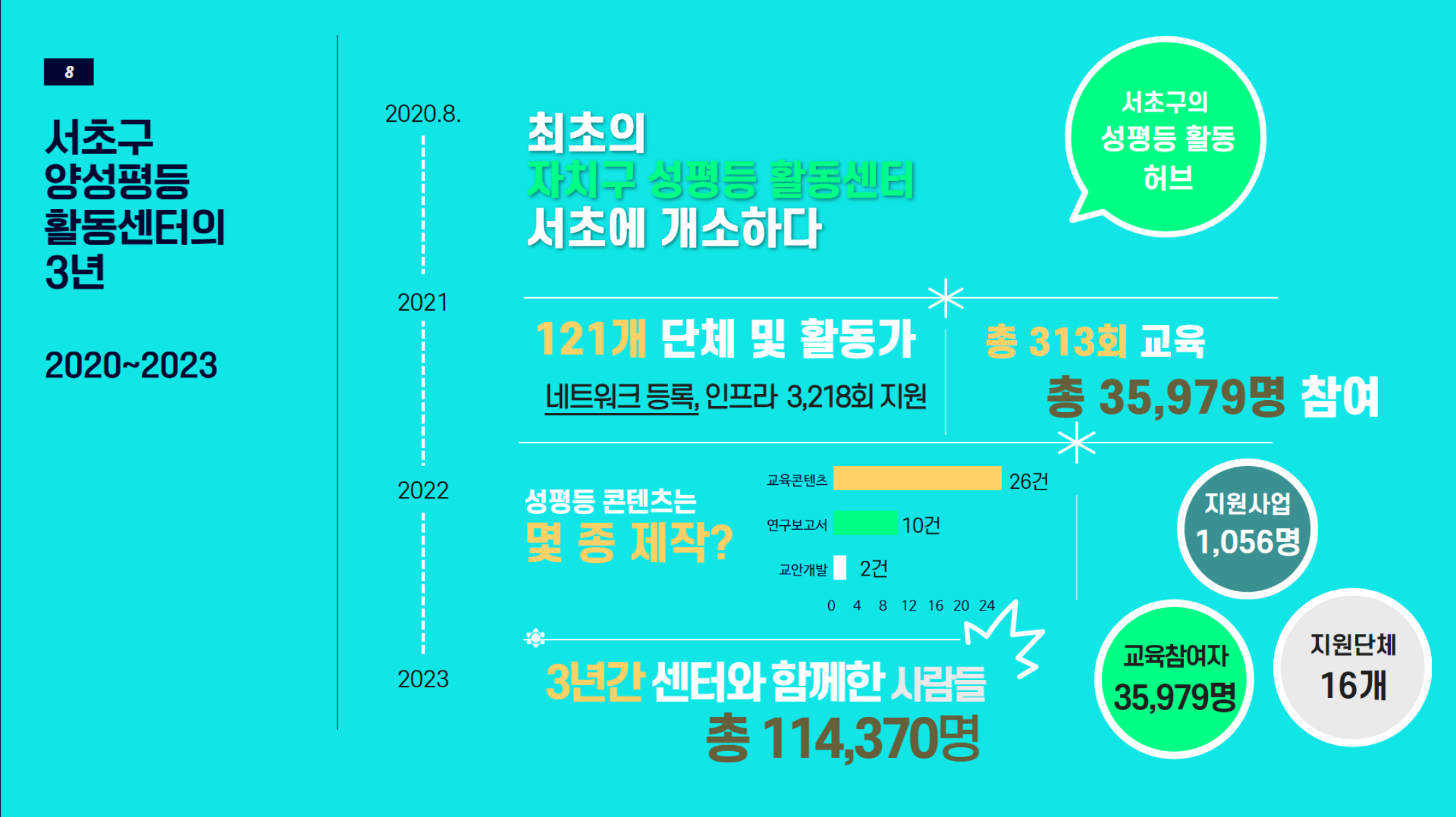 서초구 양성평등 활동센터의 3년2020.8 최초의 자치구 성평등 활동센터 서초에 개소하다 2021 121개 단체 및 활동가 총 313회 교육 총 35,979명 참여 3년간 센터와 함께한 사람들 총 114,370명 지원사업 1,056명 교육참여자 35,979명 지원단체 16개