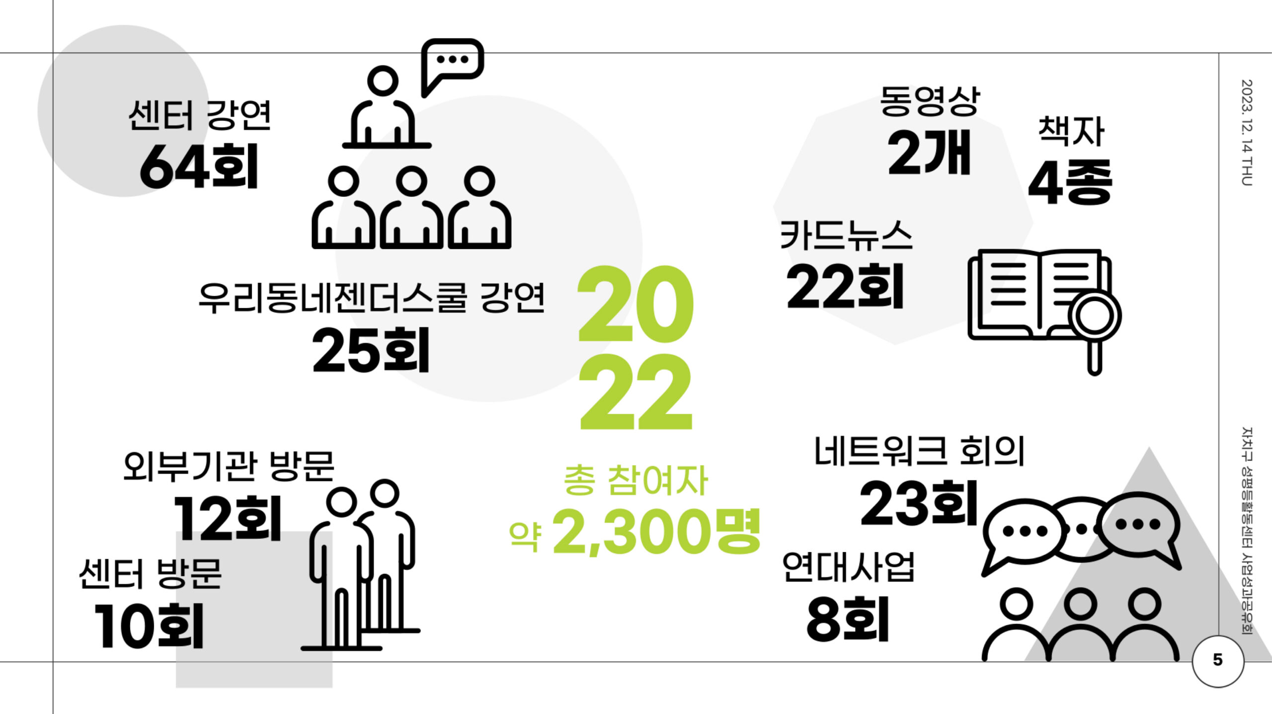 숫자로 보는 중랑구센터의 2022년 센터 강연 64회 우리동네젠더스쿨 강연 25회 동영상 2개 카드뉴스 22회 동영상 2개 책자 4종 네트워크회의 23회 연대사업 8회 외부기관방문 12회 센터방문 10회 총참여자 약 2,300명