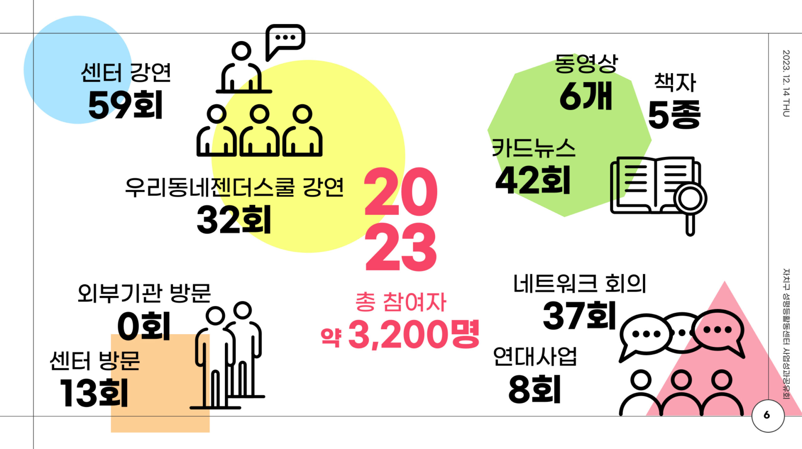 센터강연 59회 우리동네젠더스쿨강연 32회 동영상 6개 카드뉴스42회 책자5종센터방문 13회 네트워크회의37회 연대사업8회 총 참여자 약 3,200명