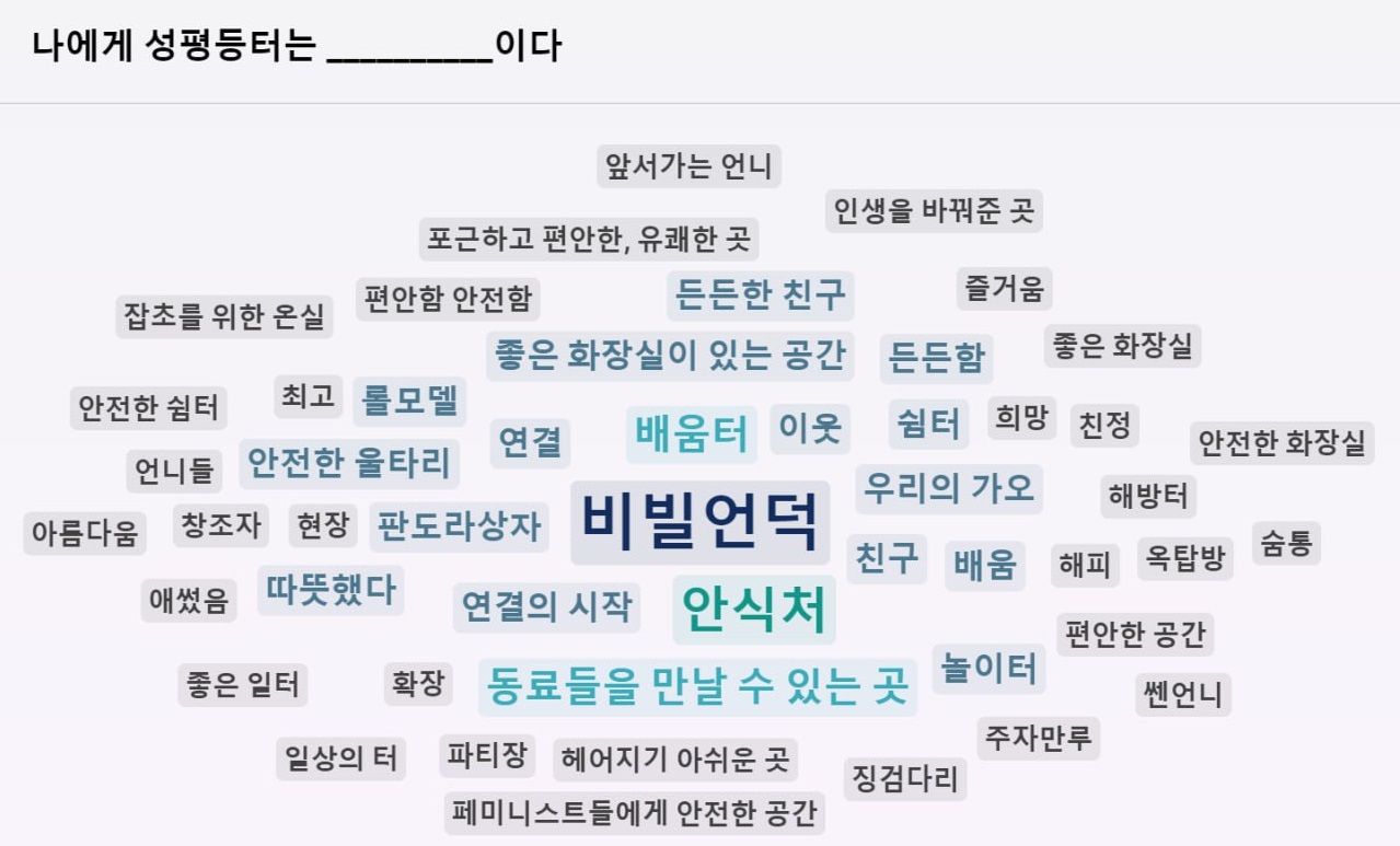 참여자들이 작성한 "나에게 성평등터는 OOO이다" 비빌언덕이라는 글자가 제일 크고, 안식처, 배움터 등의 다양한 글자들이 배치되어 있다. 참여자들이 작성한 "나에게 성평등터는 OOO이다" 결과물 ⓒ서울시성평등활동지원센터